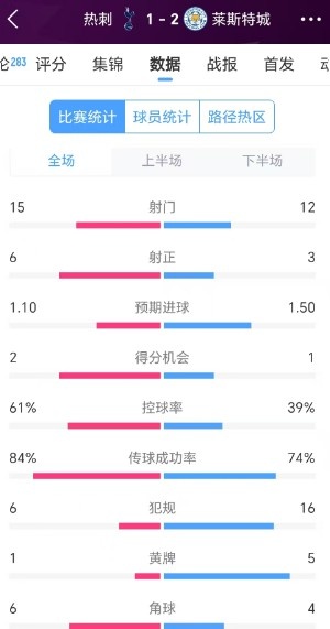 热刺1-2莱斯特城数据：射门数15比12，前者35次传中仅成功7次