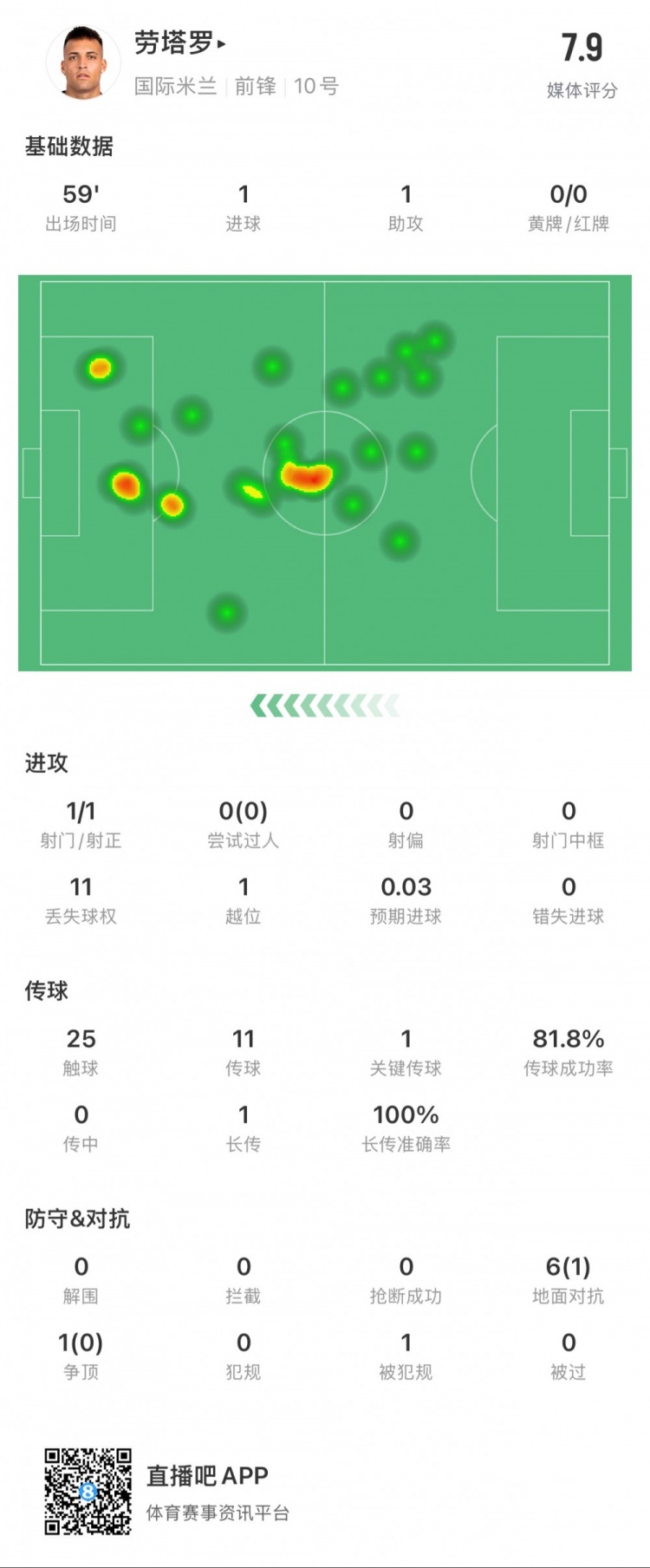 劳塔罗本场数据：1球1助，1次创造得分机会，媒体评分7.9