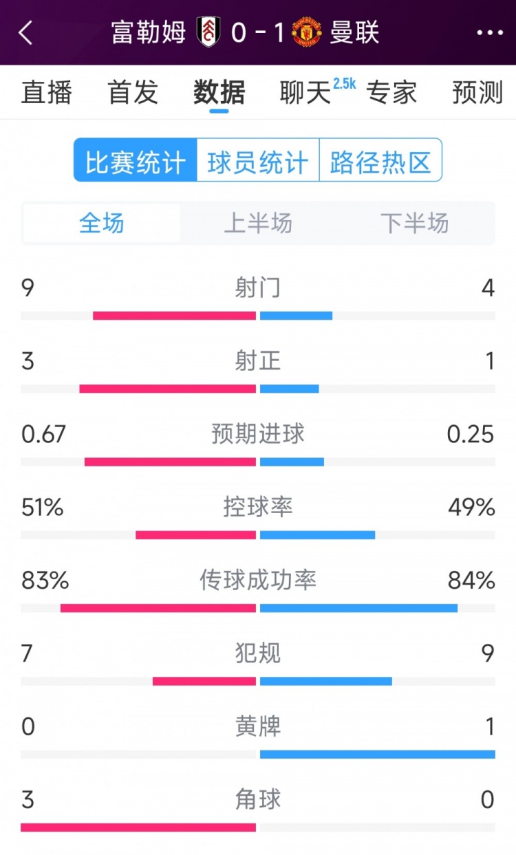 曼联1次射正即破门！曼联1-0富勒姆全场数据：射门4-9，射正1-3