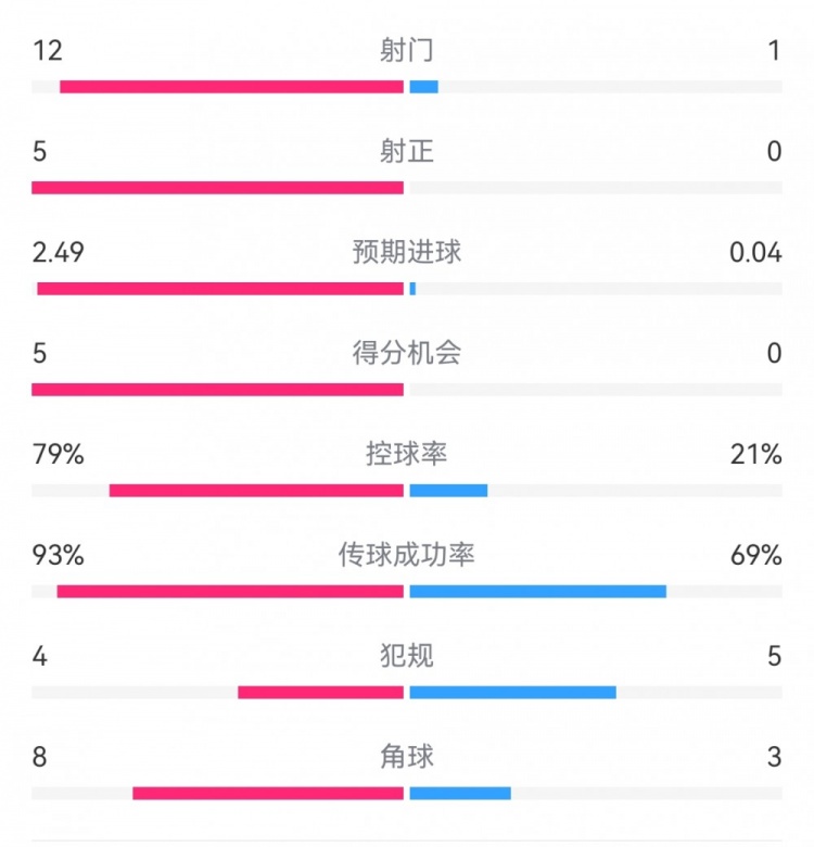 惨案预定？！巴萨半场5-0瓦伦：射门12-1射正5-0，巴萨控球率79%