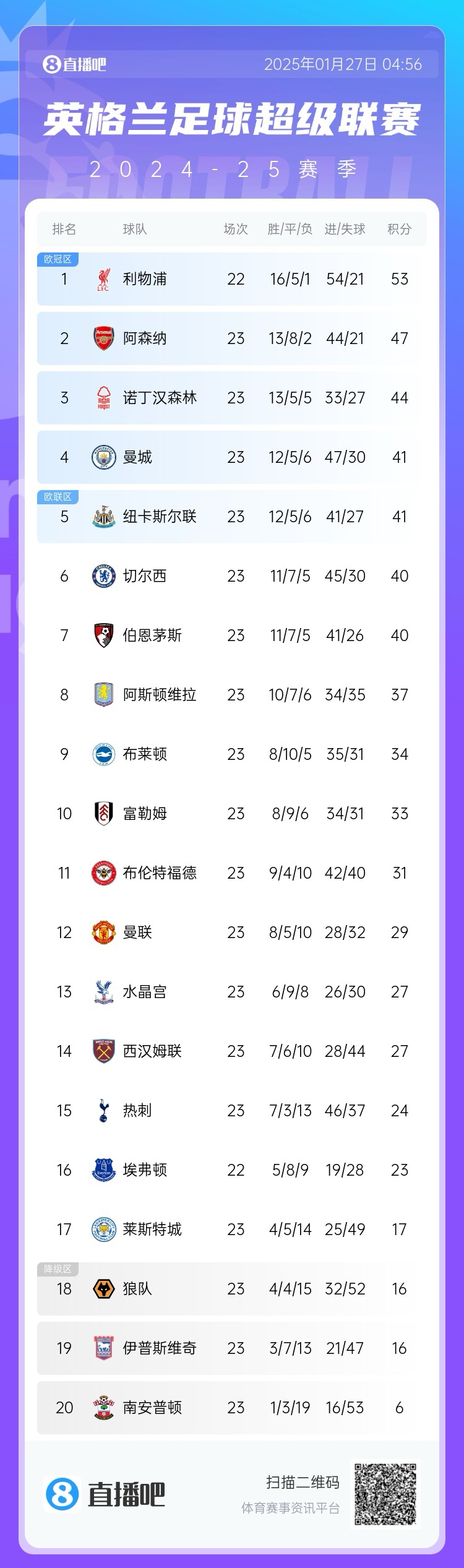 英超积分榜：曼联23轮29分位列第12，净胜球仍然是负数-4