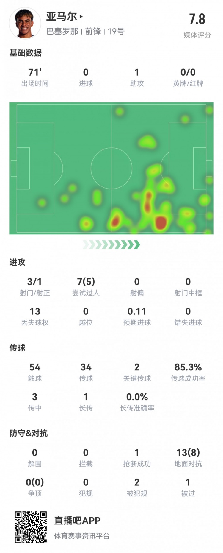 亚马尔本场数据：3射1正1助攻，2关键传球，5次成功过人，评分7.8