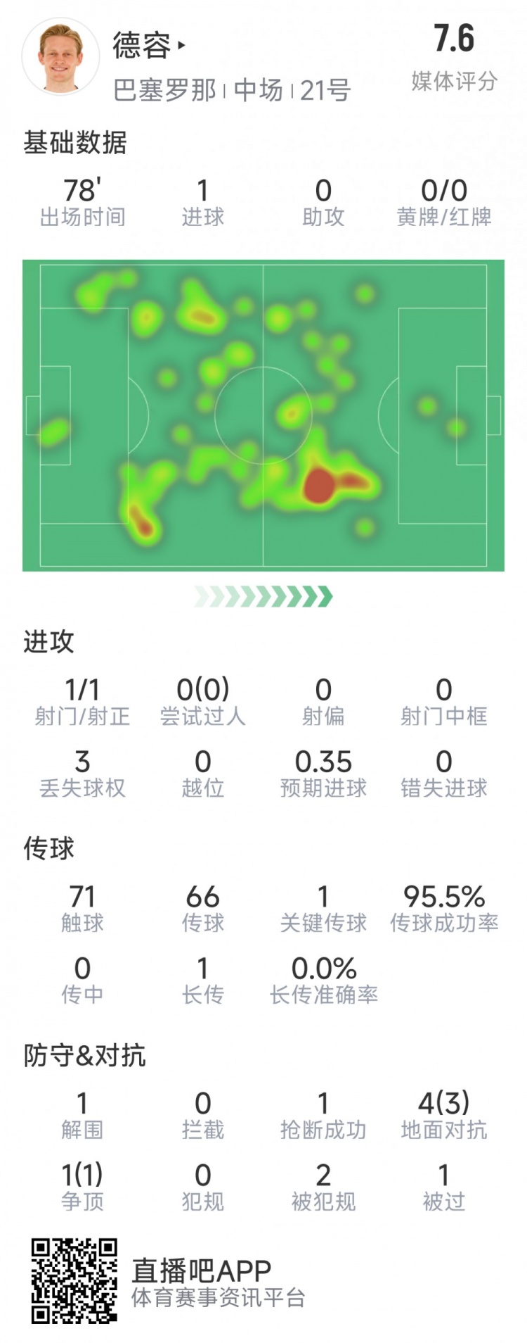 首开记录！德容本场数据：1次射门即破门，5对抗4成功，1关键传球