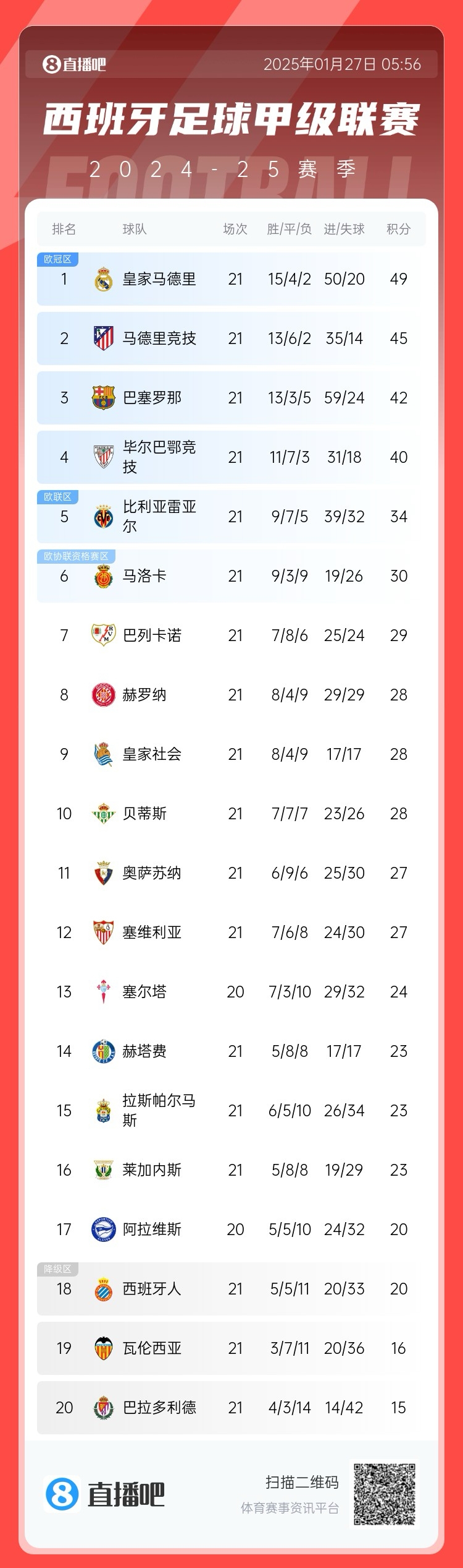 西甲三强归位！皇马49分、马竞45分、巴萨42分，瓦伦16分陷降级区