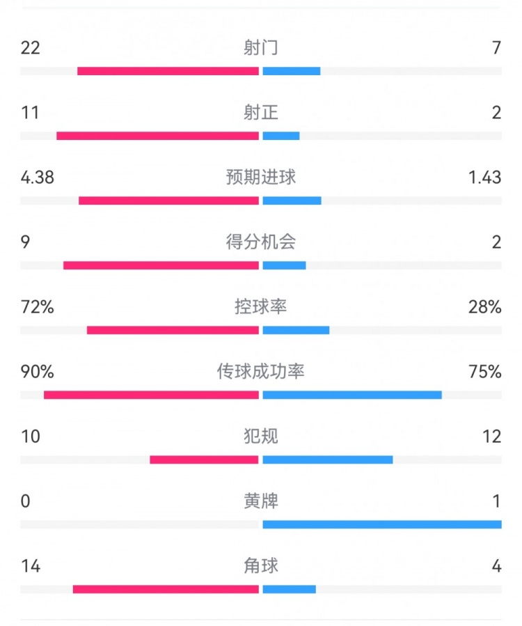 过个好年！巴萨7-1瓦伦数据：射门22-7，射正11-2，得分机会9-2