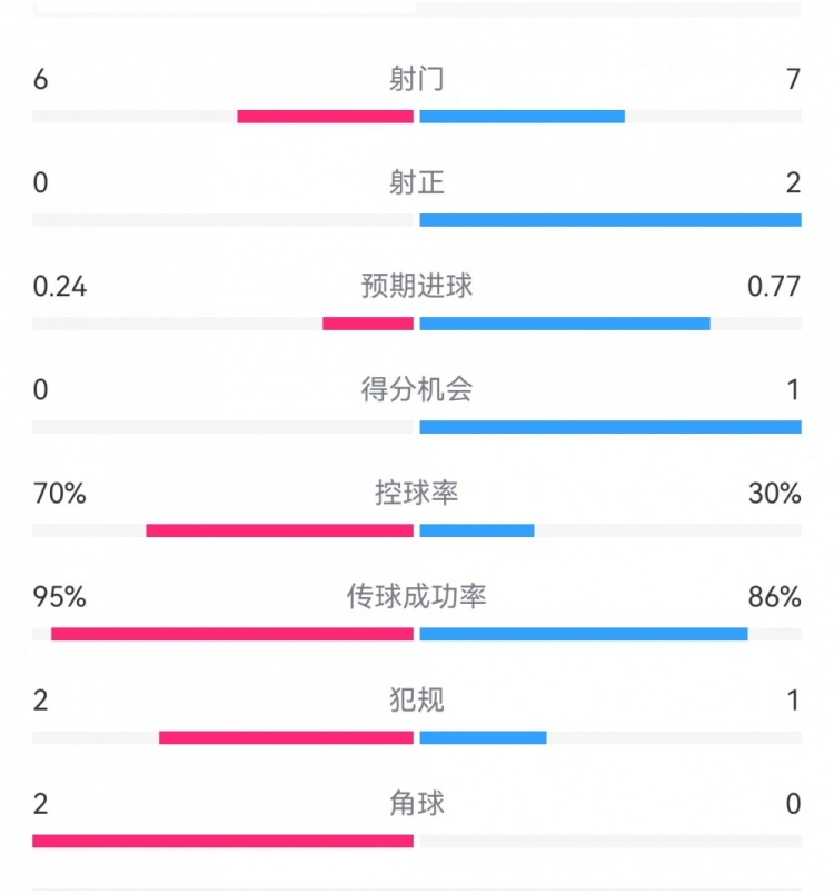 0射正蓝月危！曼城半场0-1布鲁日：射门6-7射正0-2，控球率七成