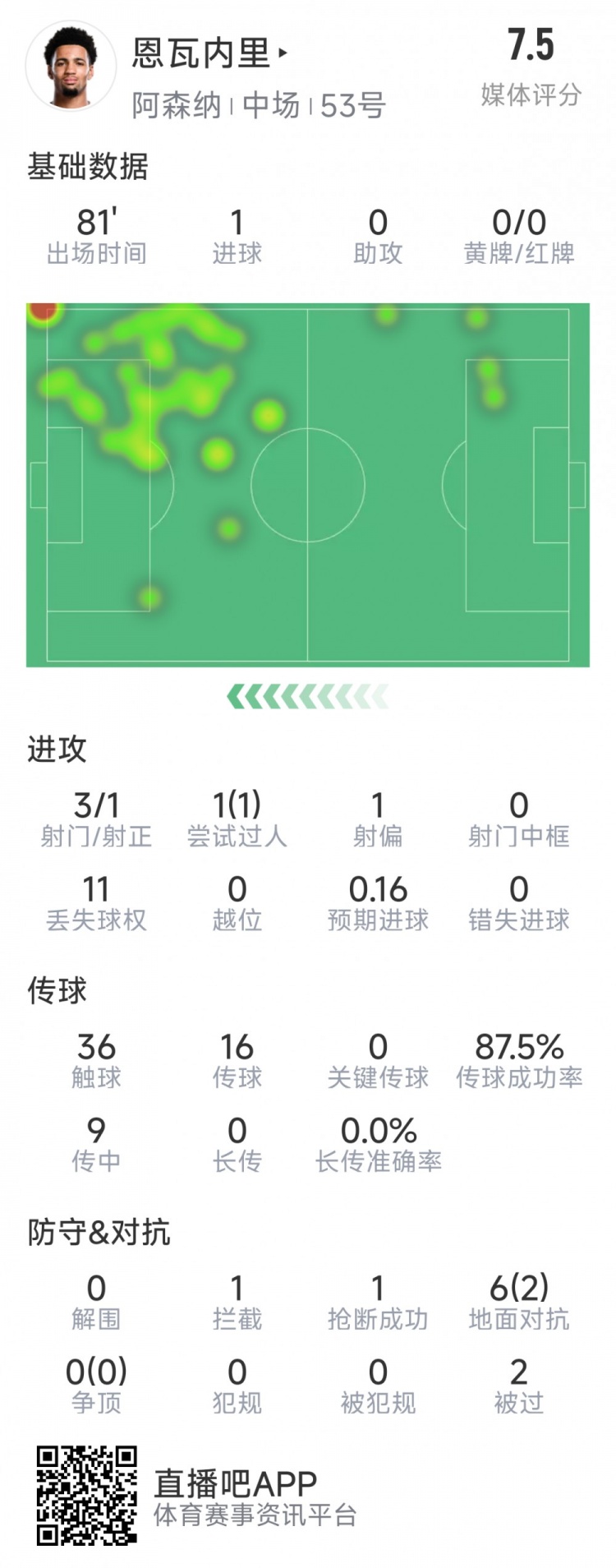 恩瓦内里本场数据：1粒进球，3射1正，1次过人，评分7.5分