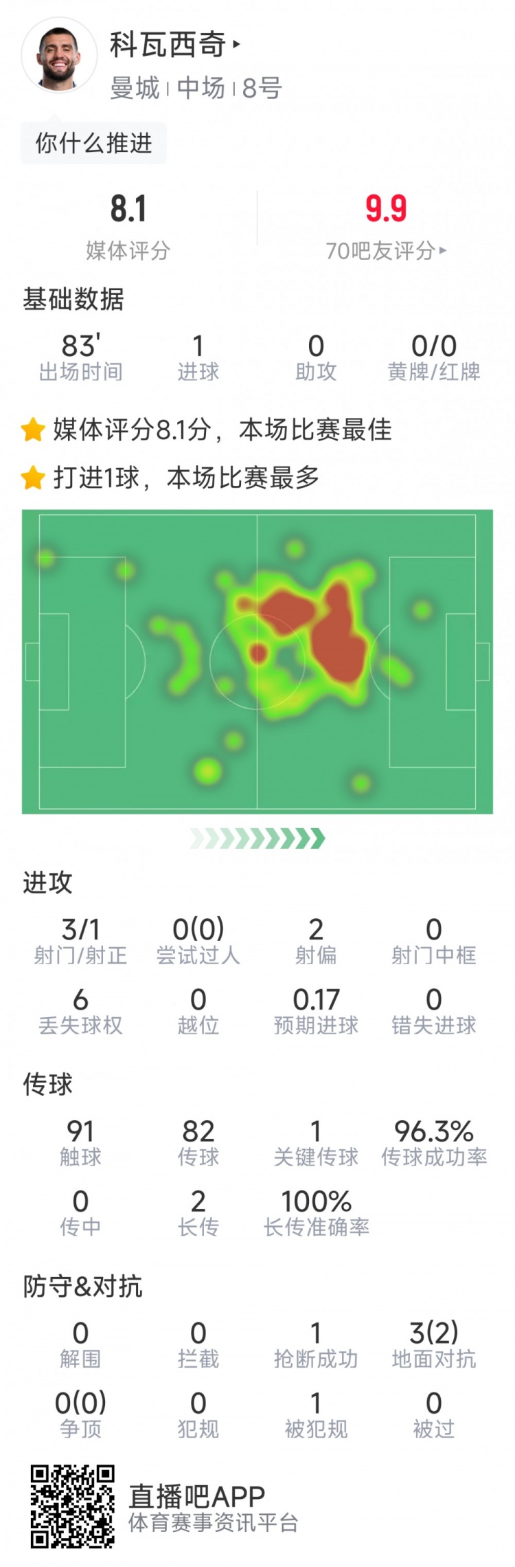 打进关键扳平进球，科瓦西奇本场数据：1进球，3射1正，评分8.1分