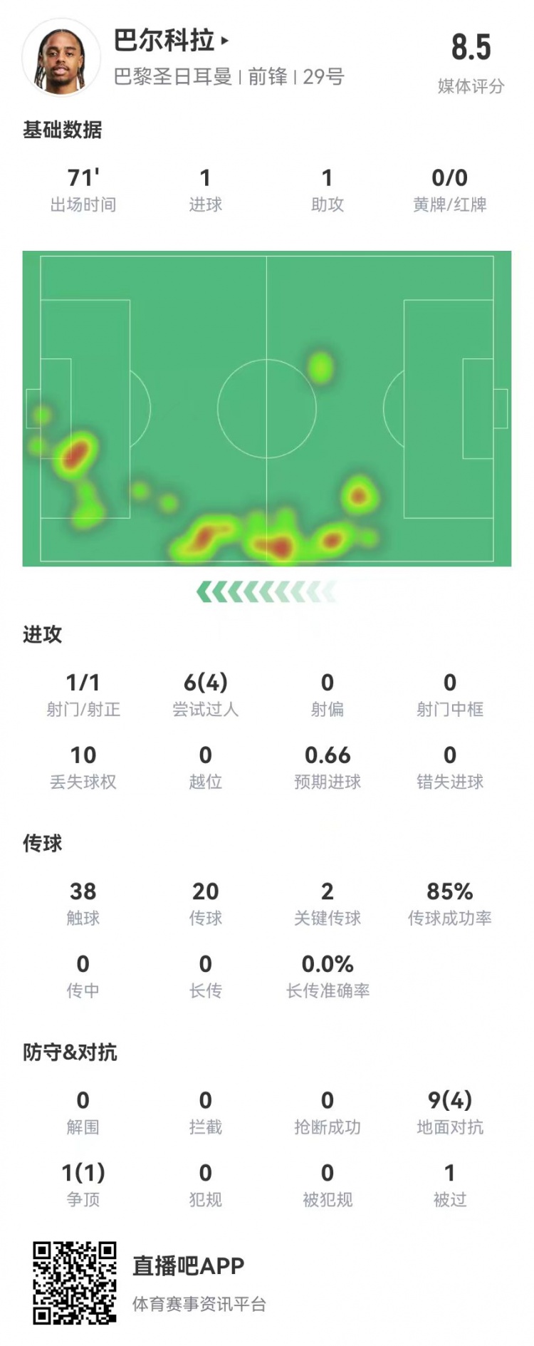 巴尔科拉本场数据：1球1助攻+2创造重大机会，获评8.5分