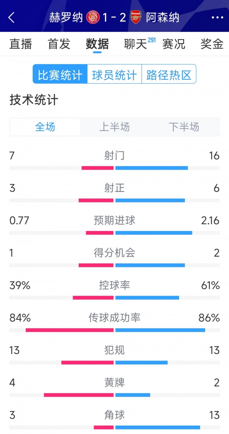 逆转取胜！阿森纳2-1赫罗纳全场数据：射门16-7，射正6-3