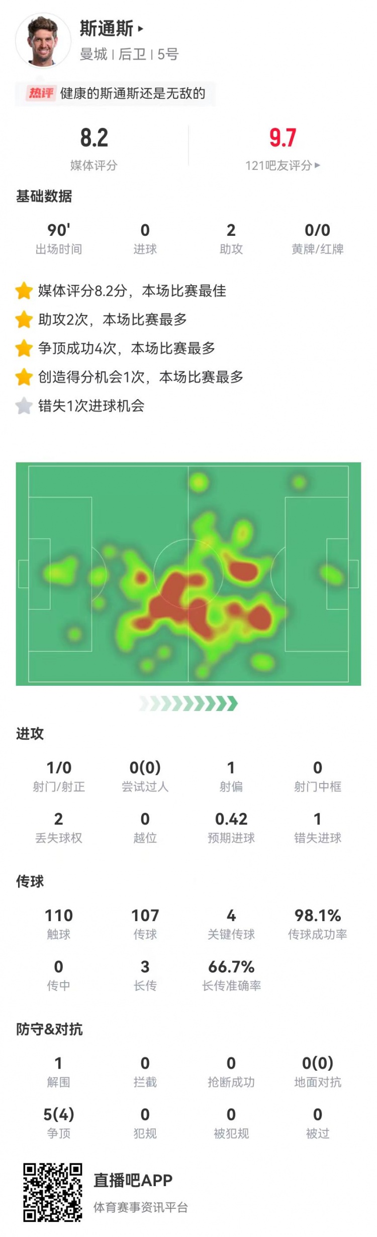 斯通斯本场2送助攻+1失良机+4关键传球，获评8.2分全场最高