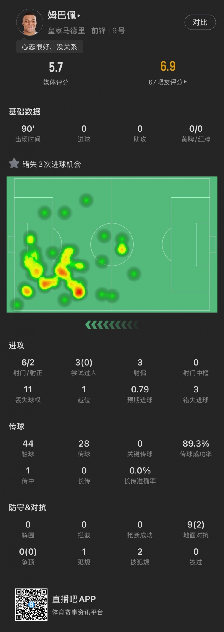 姆巴佩本场：错失3次良机，3次过人0成功，1越位，5.7分全场最低