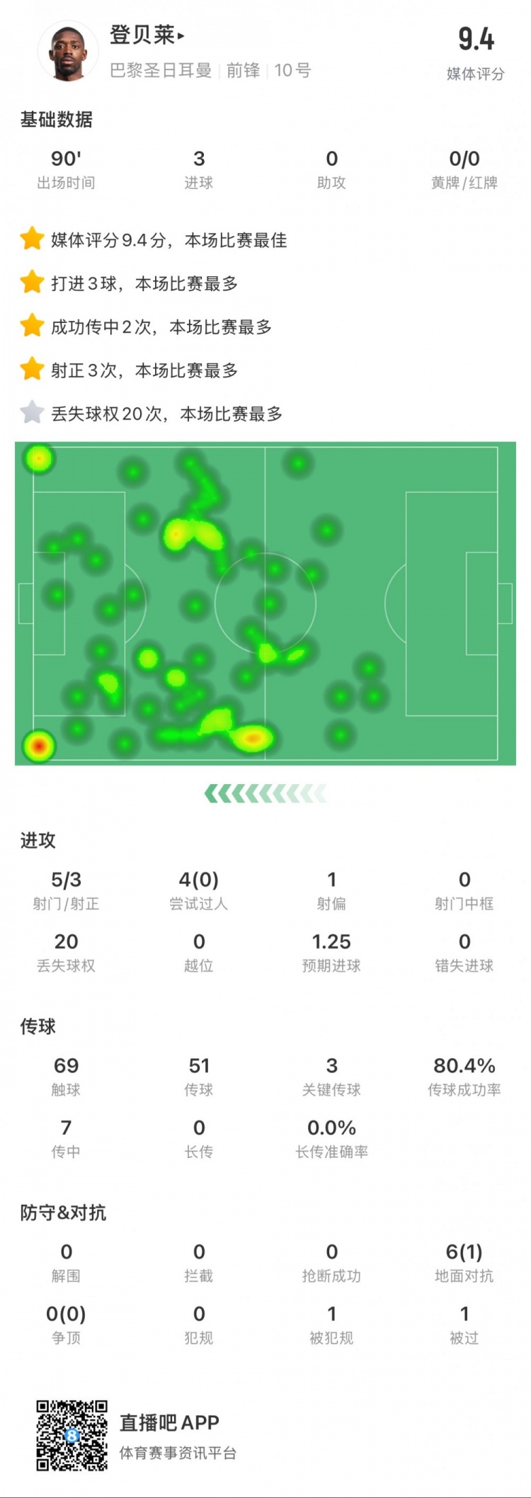 登贝莱本场数据：5次射门打进3球，3次关键传球