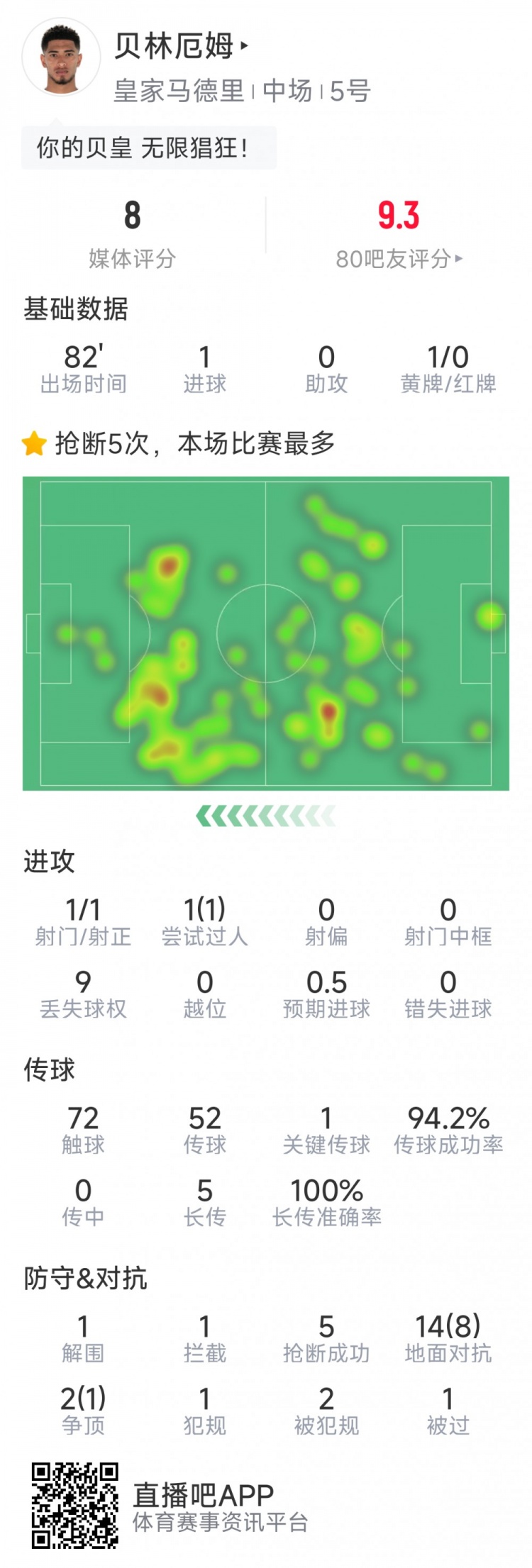 贝林厄姆本场数据：1粒进球，5次抢断，1关键传球，评分8分