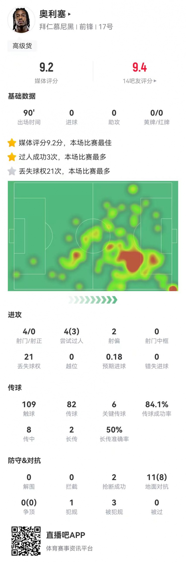 奥利塞本场6关键传球+2造良机+8成功对抗+3造犯规，9.2分全场最高