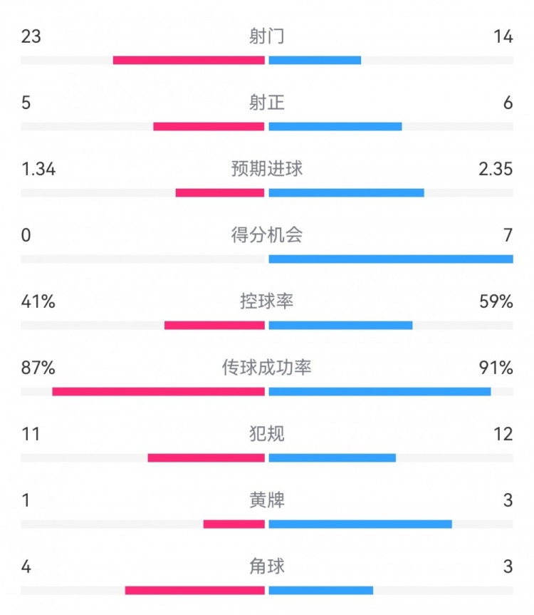 皇马3-0布雷斯特数据：射门14-23，射正6-5，得分机会7-0