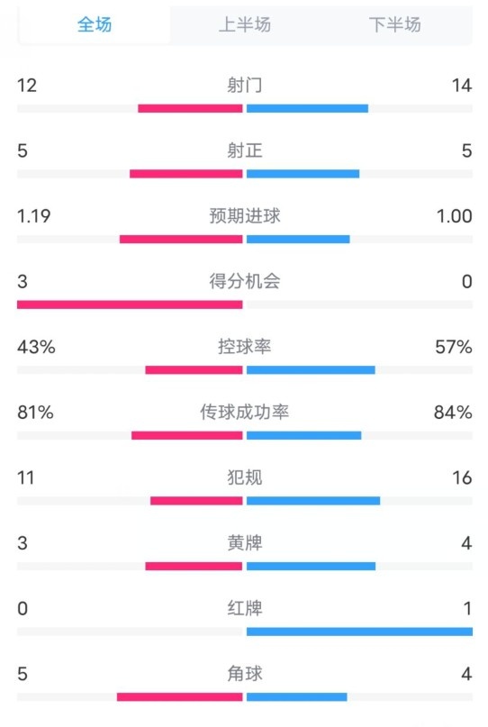 萨格勒布迪纳摩2-1米兰数据：射门12-14，射正5-5，控球率43%-57%