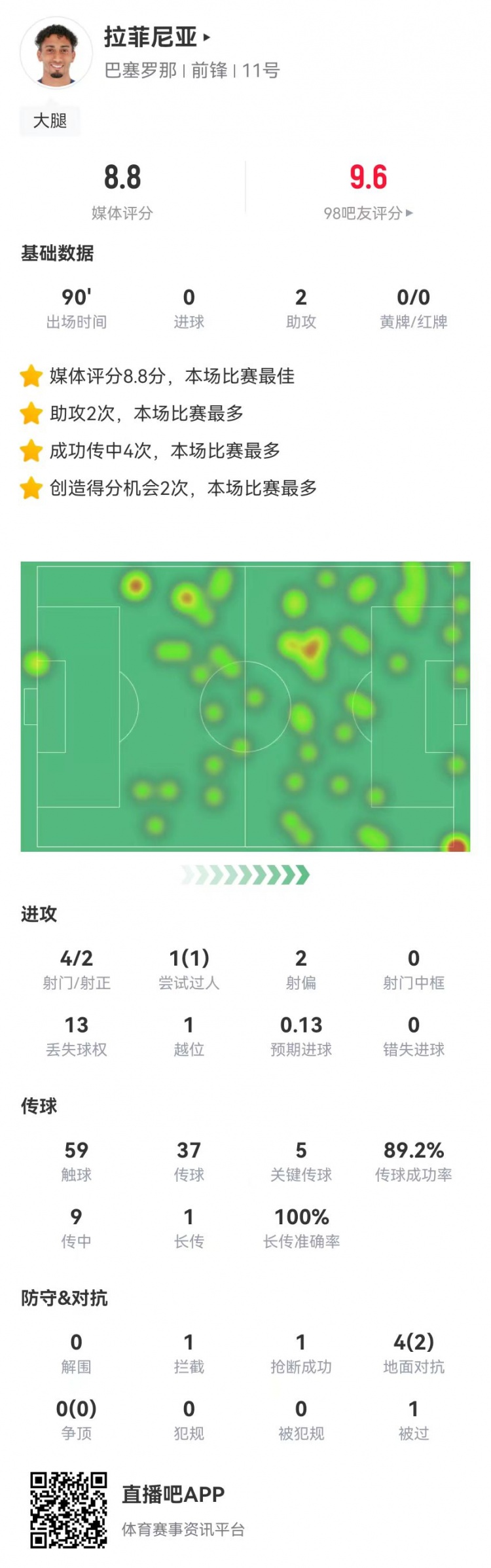 拉菲尼亚本场数据：4射2正+2助攻+5关键传球，8.8分全场最高