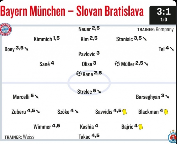 踢球者为拜仁本场评分：基米希最高，凯恩&穆勒&诺伊尔获高分