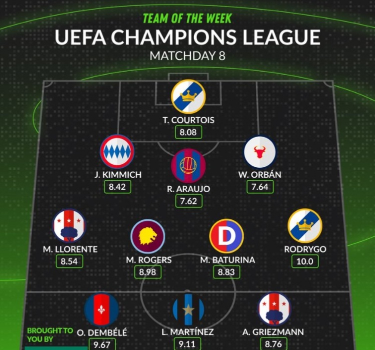 whoscored欧冠第8轮最佳阵：登贝莱、劳塔罗领衔，罗德里戈在列