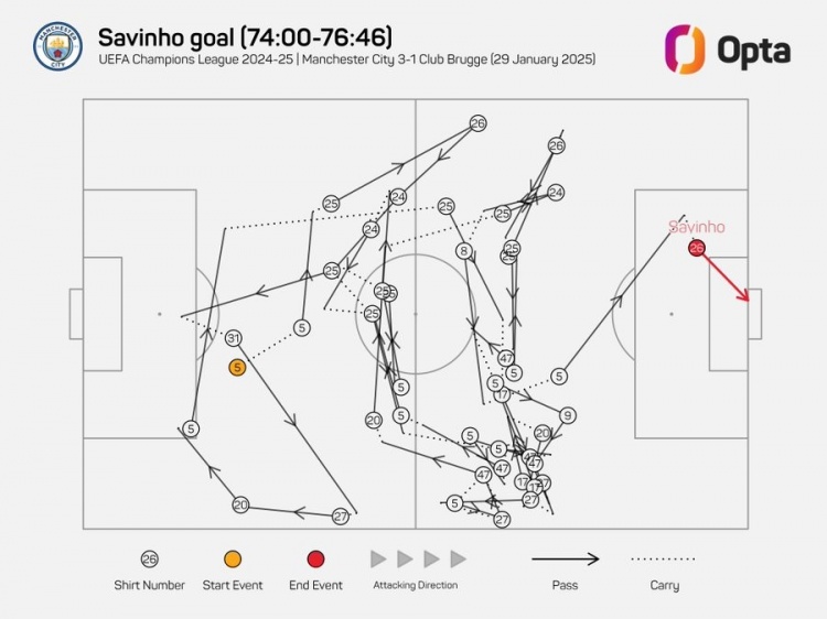 传进球门！萨维尼奥进球前曼城共传导42次，是欧冠有统计以来最多