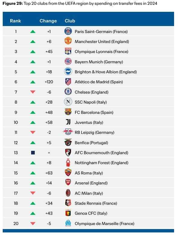 2024年欧足联俱乐部引援花销榜：巴黎、曼联、里昂、拜仁前四