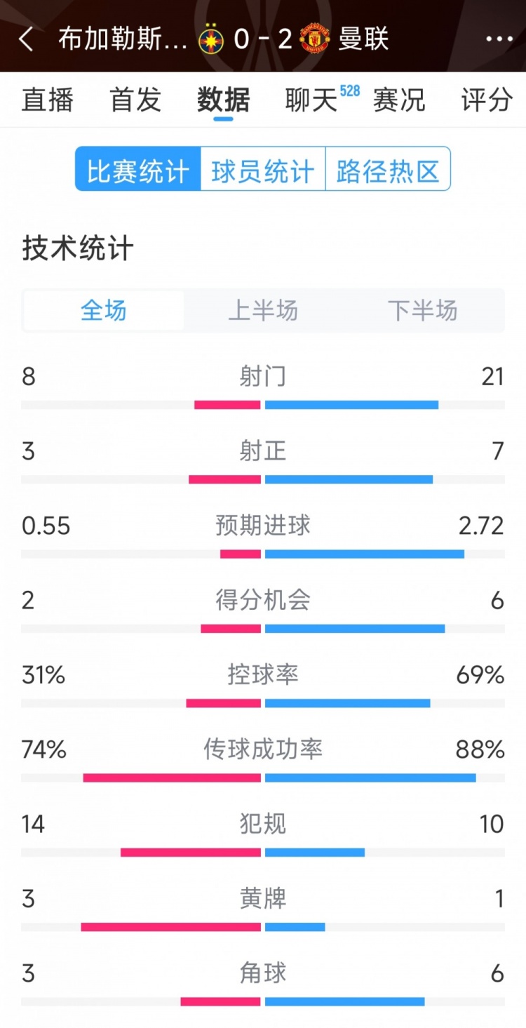 优势明显，曼联2-0布加勒斯特星全场数据：射门21-8，射正7-3