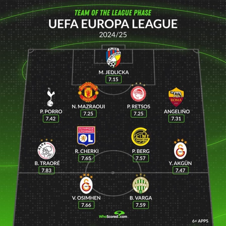whoscored欧联小组最佳阵：奥斯梅恩领衔，马兹拉维、波罗在列