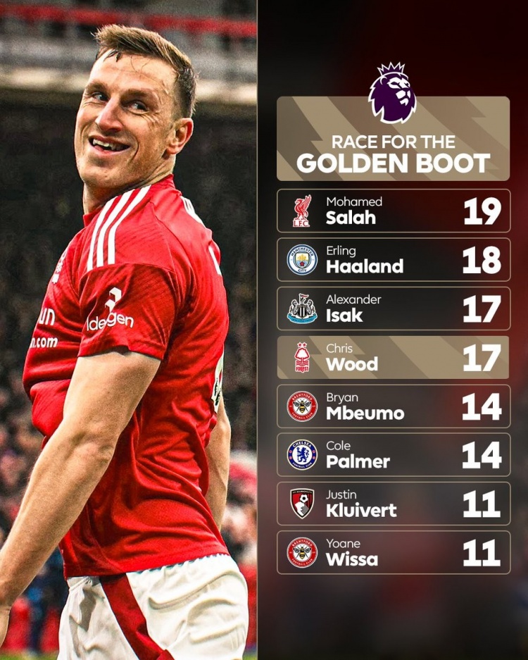 最新英超射手榜：萨拉赫19球、哈兰德18球，伊萨克&伍德17球