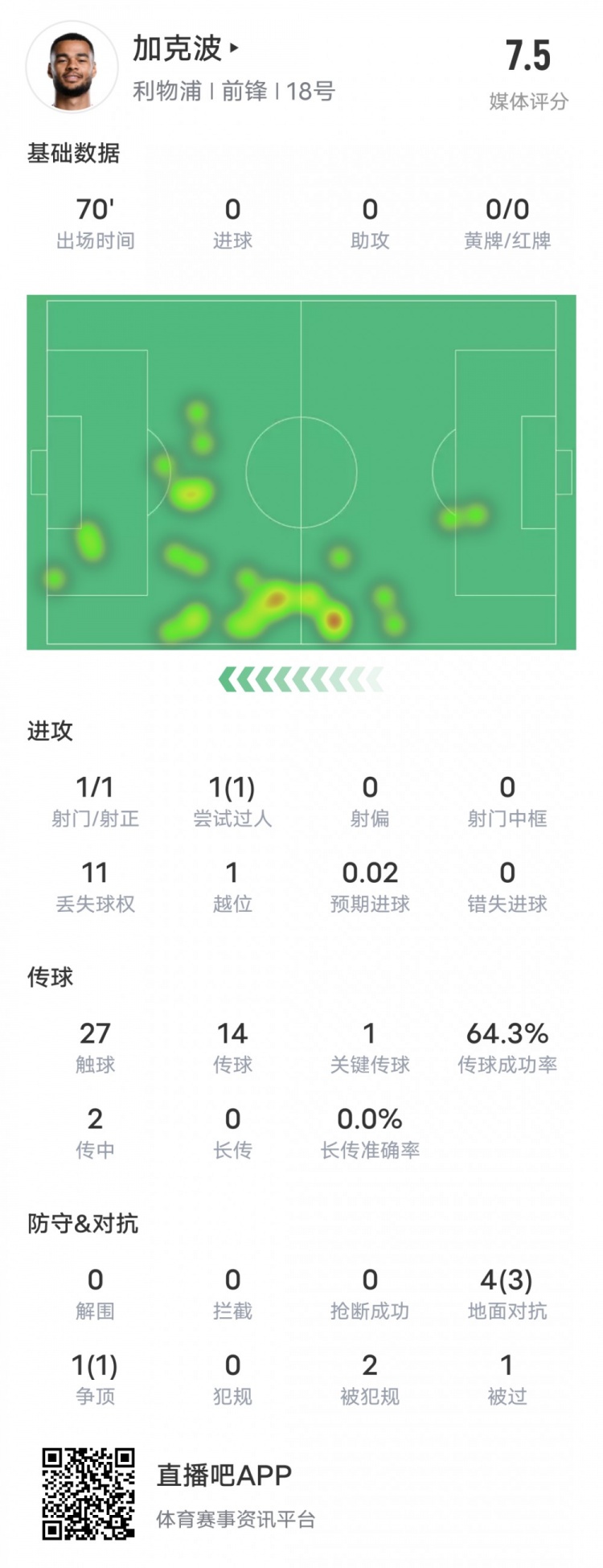 加克波本场比赛数据：1造点1过人成功1关键传球，评分7.5