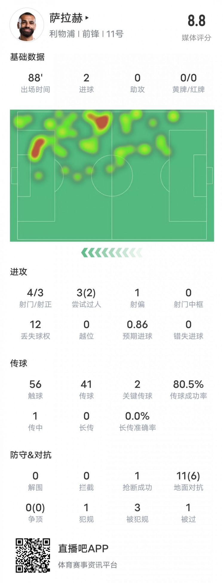 萨拉赫本场比赛数据：双响+2关键传球2过人成功，评分8.8