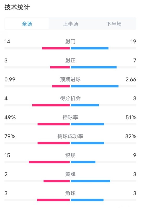 伯恩茅斯0-2利物浦数据：射门14-19，射正3-7，控球率49%-51%