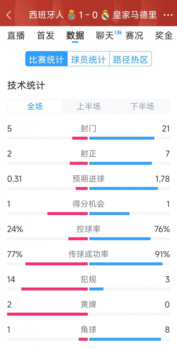 皇马0-1西班牙人全场数据：射门21-5，射正7-2，皇马控球率76%