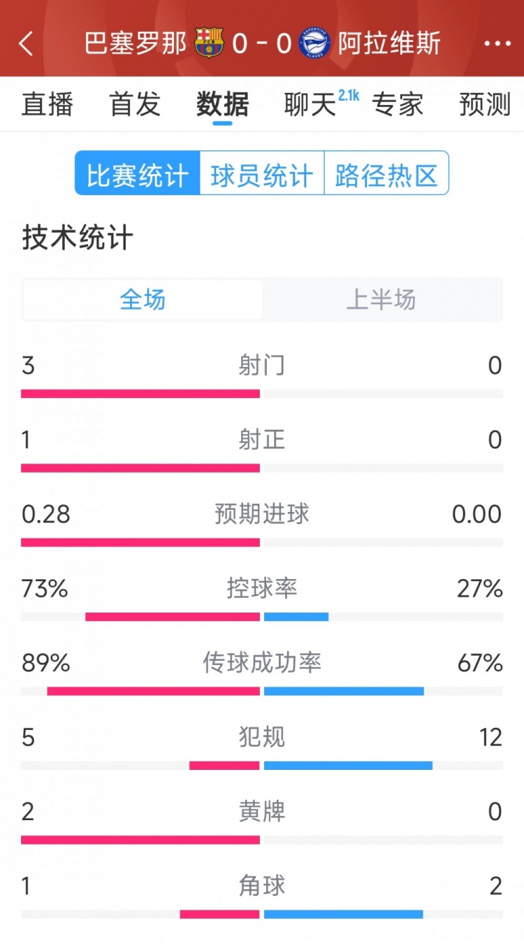 沉闷，巴萨vs阿拉维斯半场数据：射门3-0，射正1-0，犯规5-12