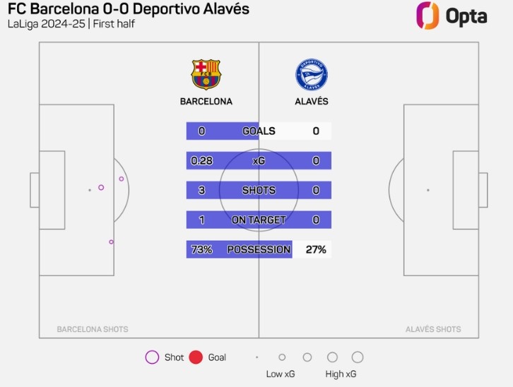 巴萨vs阿拉维斯上半场合计3次射门，创本赛季巴萨主场半场新低