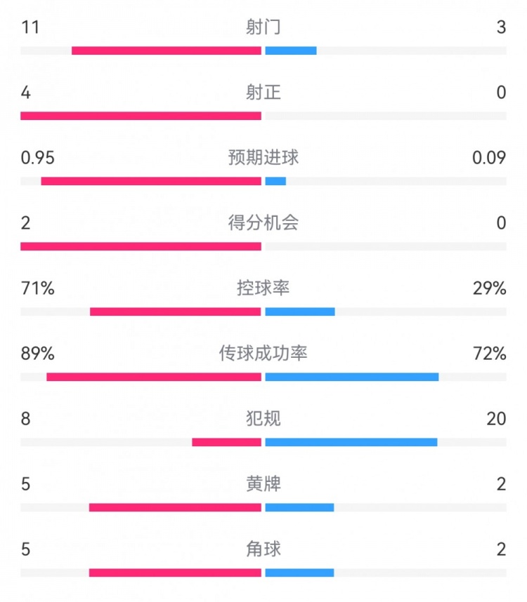 巴萨1-0阿拉维斯数据：射门11-3射正4-0，得分机会2-0，犯规8-20