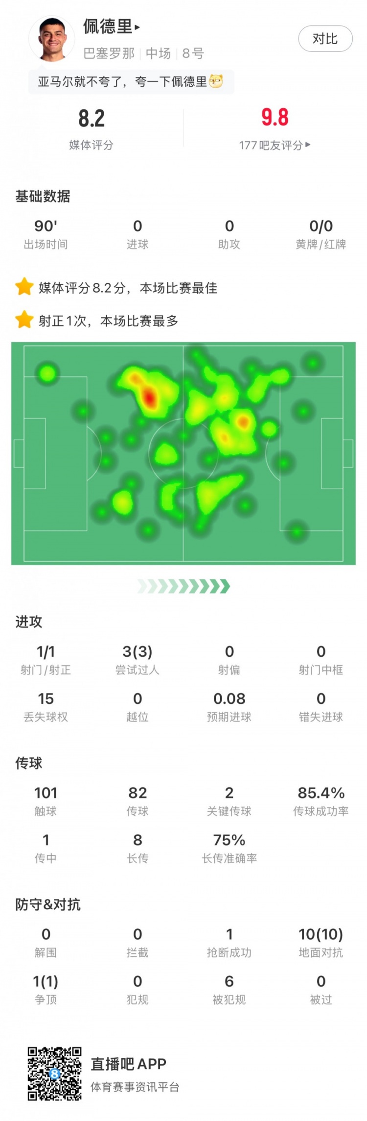佩德里全场数据：评分8.2全场最高 3次过人&10次地面对抗全部成功