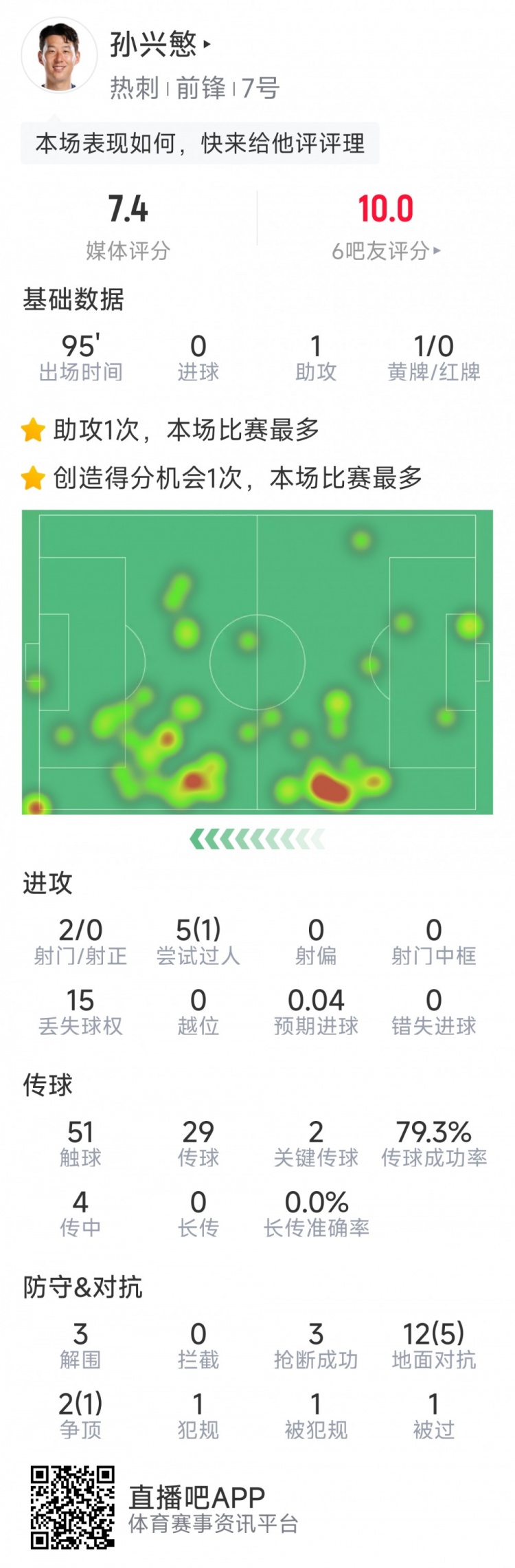 孙兴慜本场数据：造乌龙+1次助攻，2关键传球，3解围，3抢断