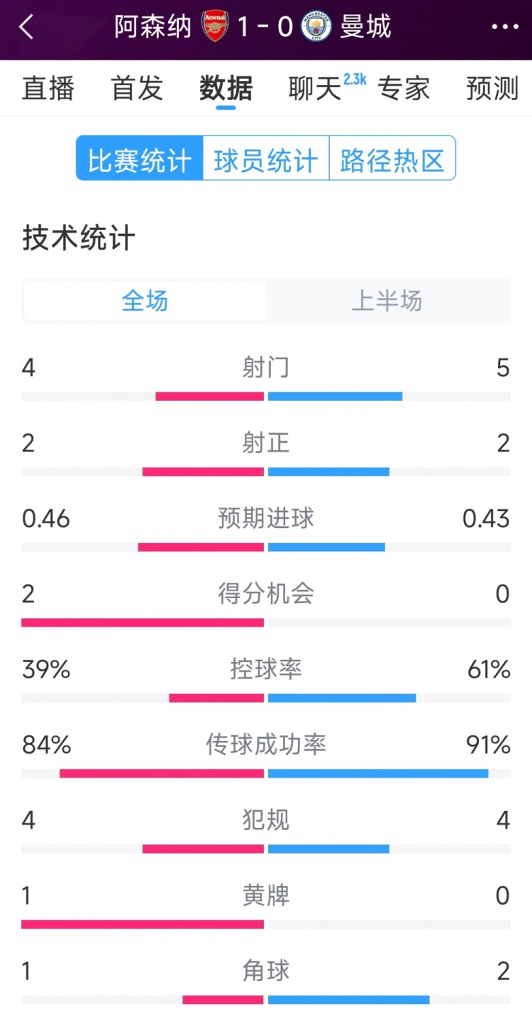 阿森纳vs曼城半场数据：射门4-6，射正2-3，得分机会2-0