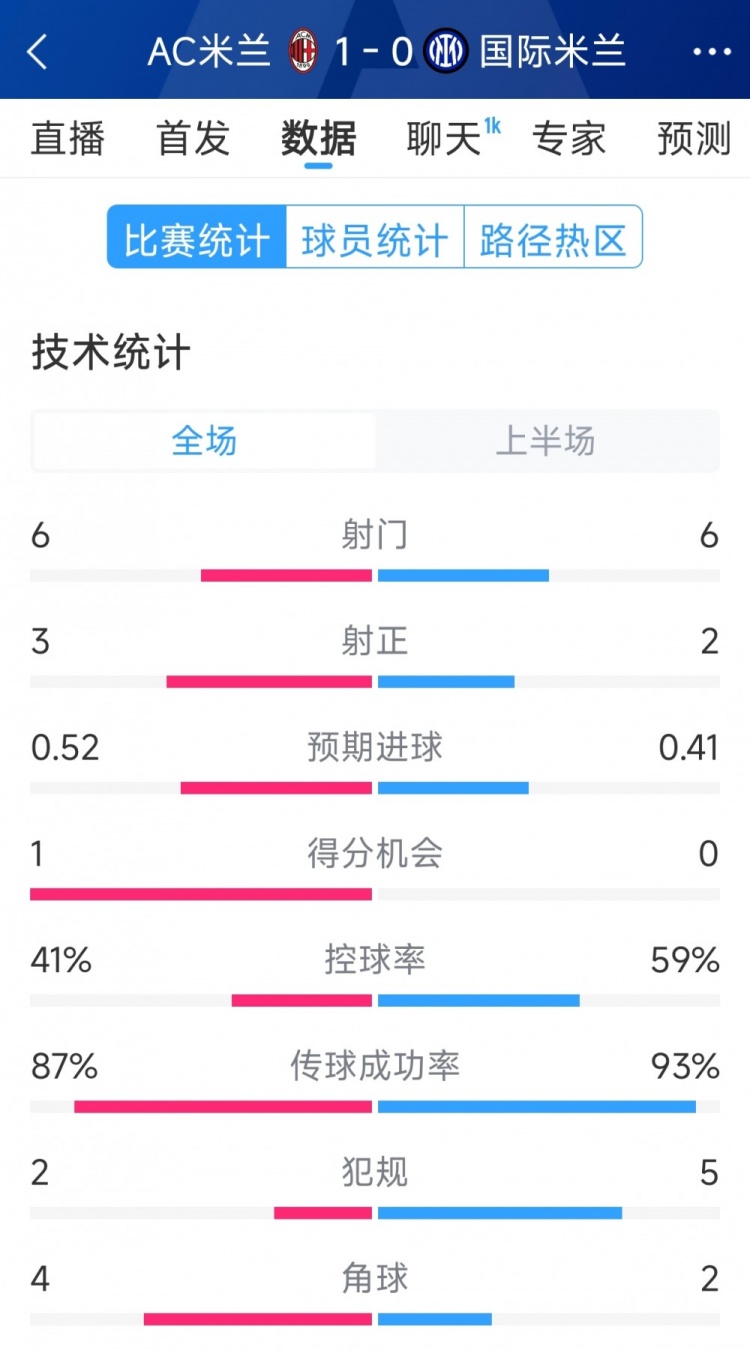 AC米兰vs国米半场数据：射门6-6，射正3-2，控球率四六开