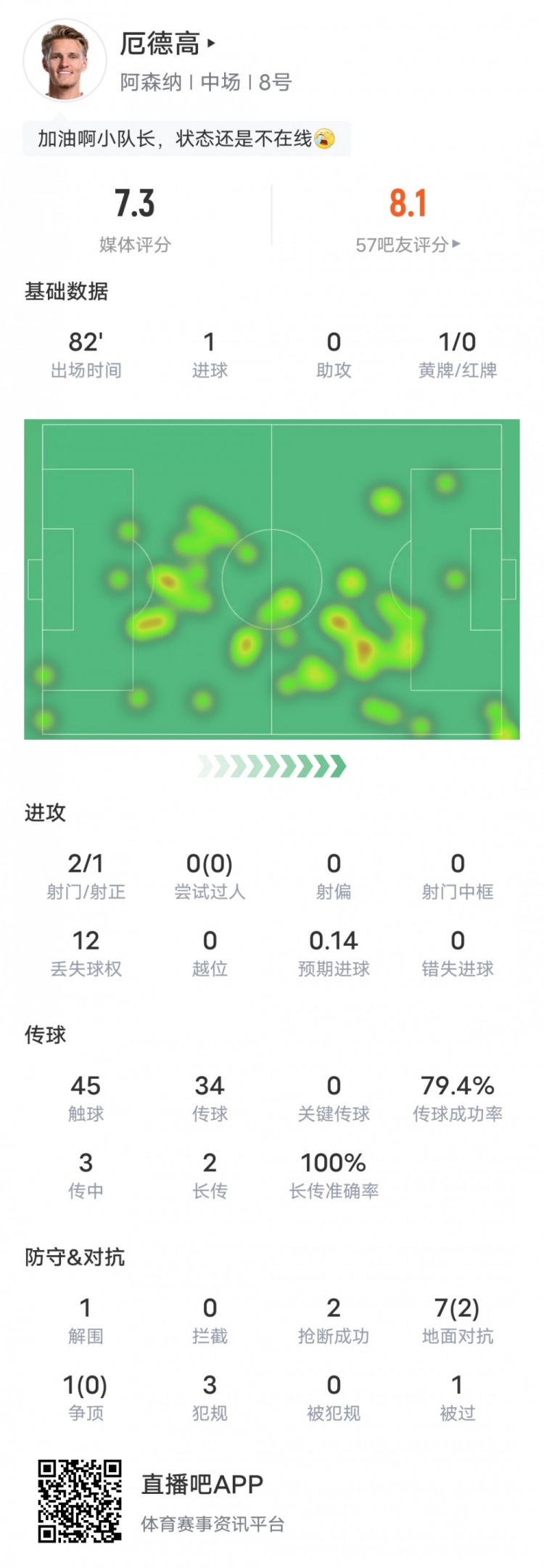 厄德高本场比赛数据：1进球2抢断1解围1黄牌，评分7.3