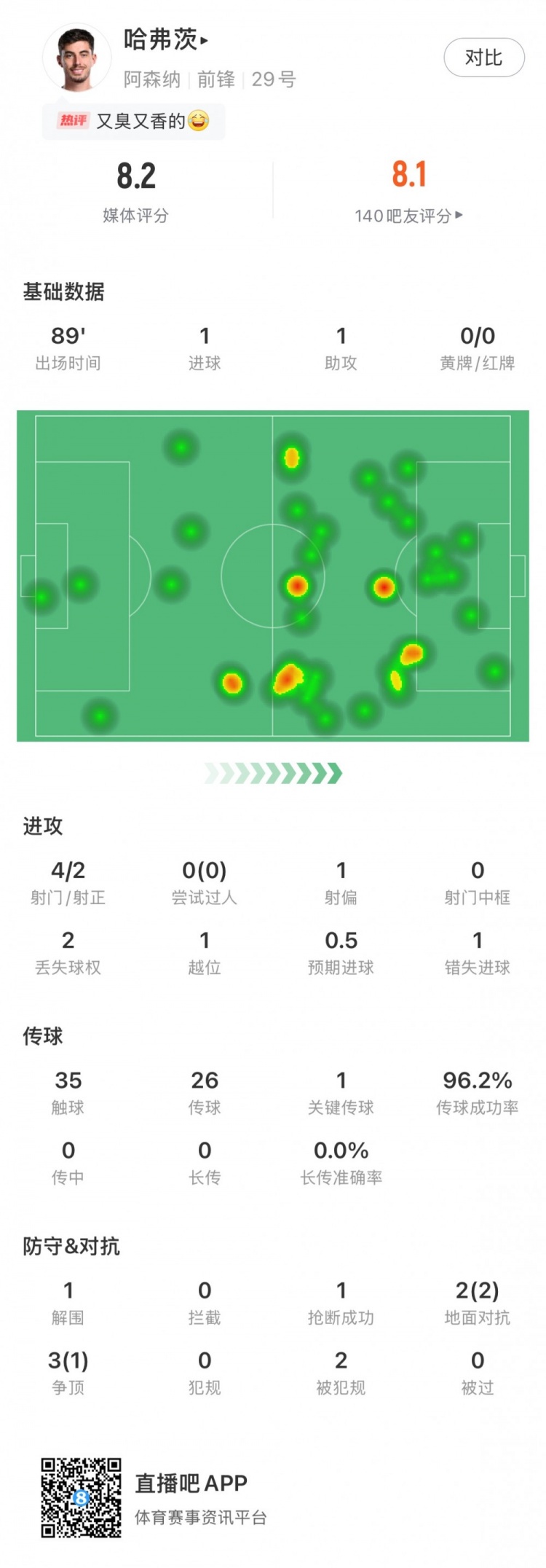 传射建功！哈弗茨全场数据：评分8.2，传球成功率达96.2%