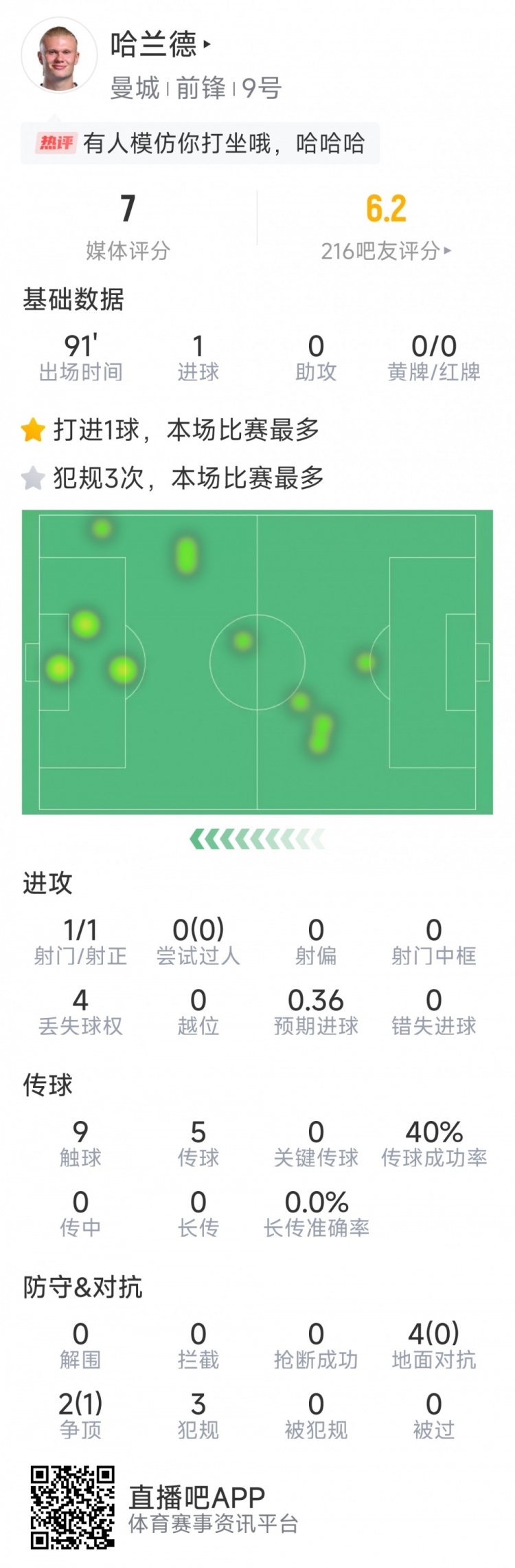 哈兰德本场数据：1粒进球，1次射门，9次触球，3次犯规