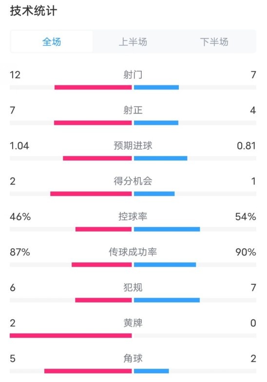 阿森纳5-1曼城全场数据：射门12-7，射正7-4，控球率46%-54%