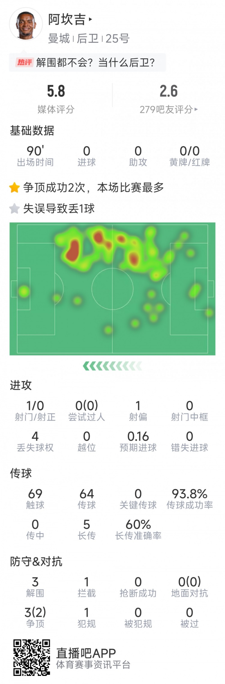 阿坎吉本场数据：失误导致丢球，3次解围，1次拦截，评分5.8分