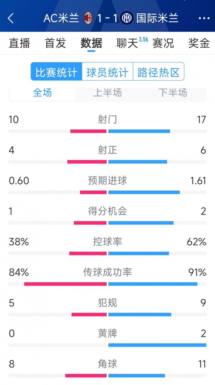 握手言和，AC米兰1-1国米全场数据：射门10-17，射正4-6