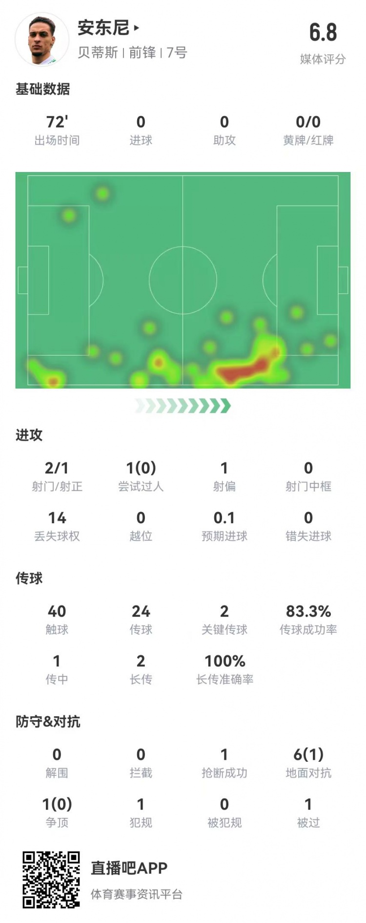 安东尼首秀数据：2关键传球+1造良机 7对抗1成功 获评6.8分