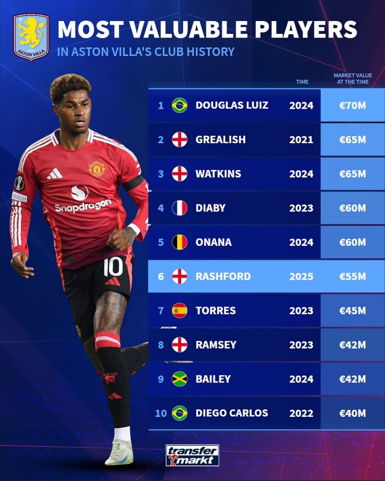 维拉队史德转身价榜：路易斯7000万欧居首，拉什福德5500万欧第6