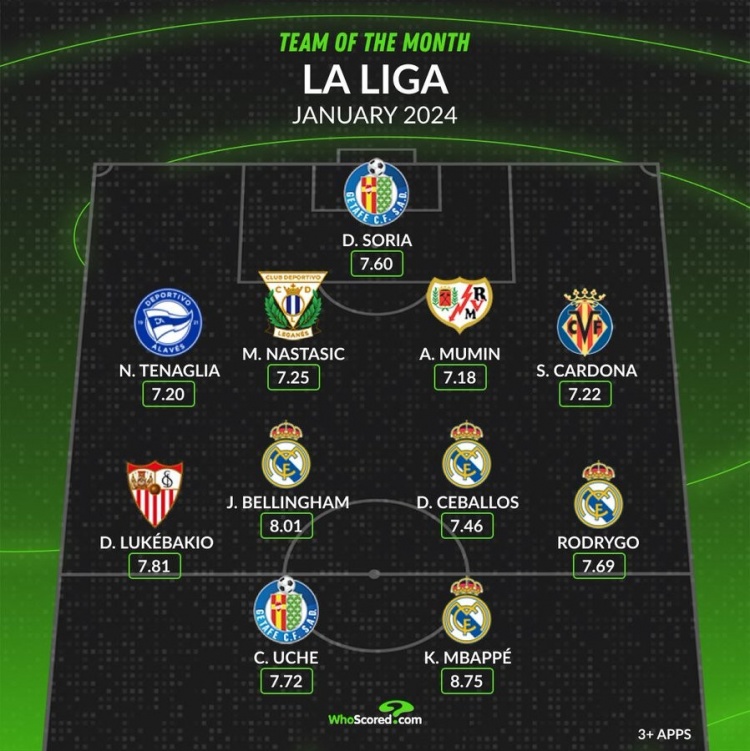whoscored西甲1月最佳阵：姆巴佩、贝林厄姆领衔皇马4将