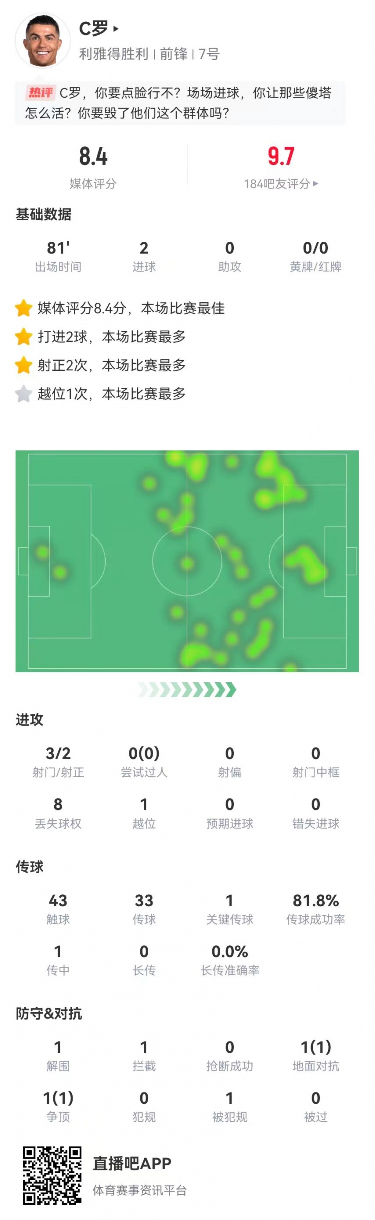 C罗本场数据：3射2正进2球+1关键传球，获评8.4分全场最高